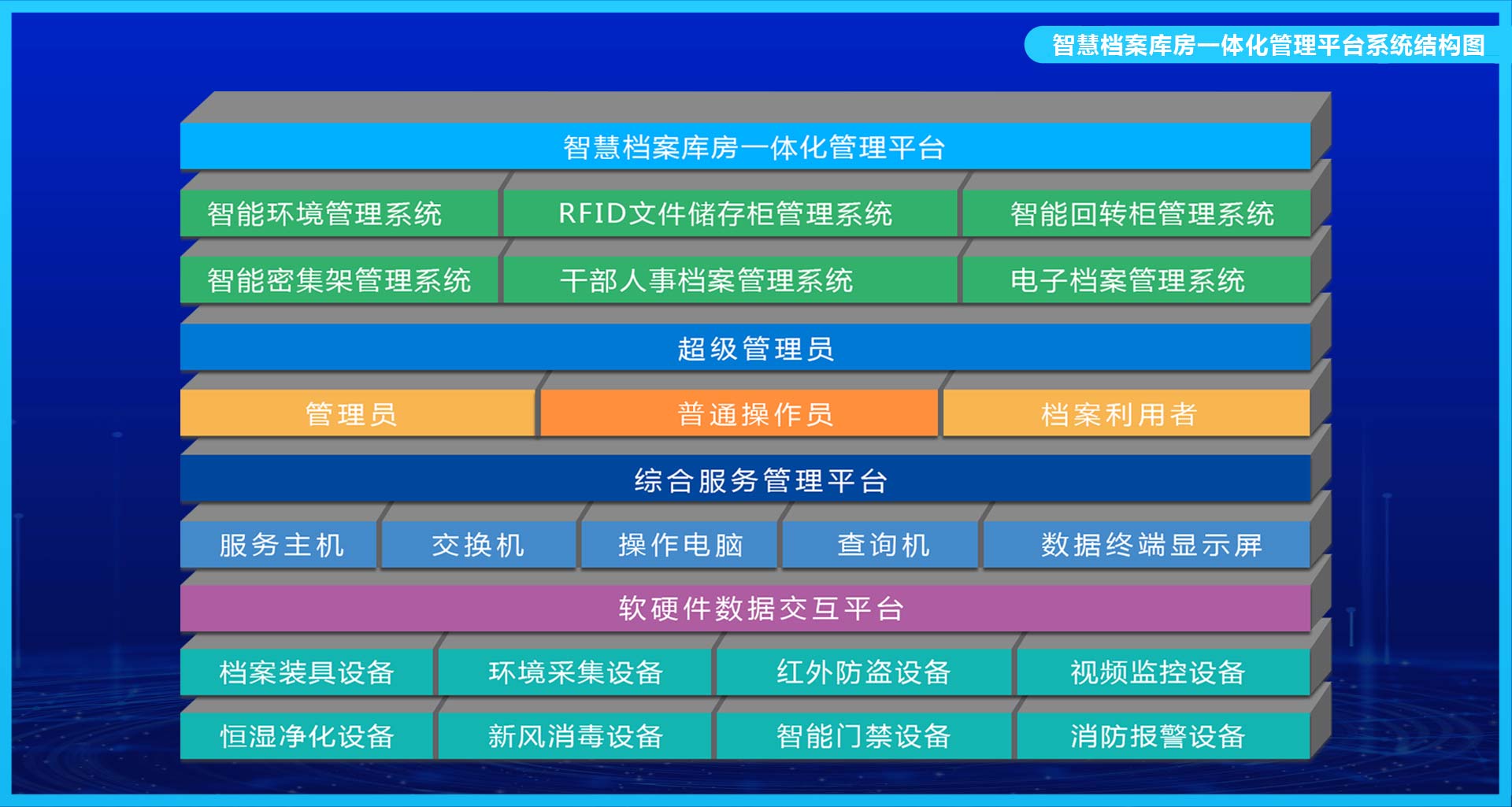 智慧檔案庫房一體化管理平臺(tái)系統(tǒng)結(jié)構(gòu)圖